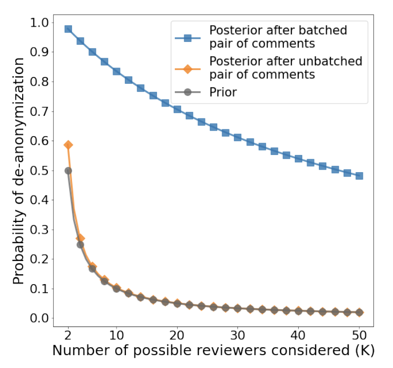 Batching of Tasks by Users of Pseudonymous Forums: Anonymity Compromise and Protection