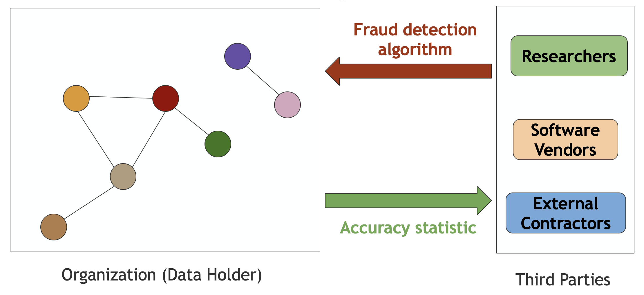 Benchmarking Fraud Detectors on Private Graph Data