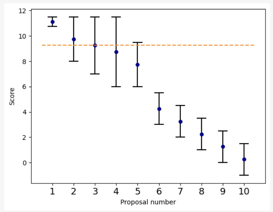 A Principled Approach to Randomized Selection under Uncertainty: Applications to Peer Review and Grant Funding
