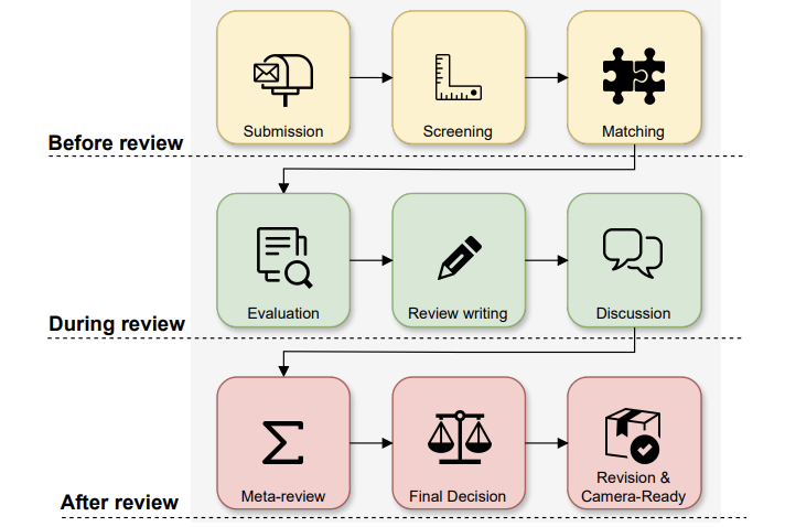 What Can Natural Language Processing Do for Peer Review?