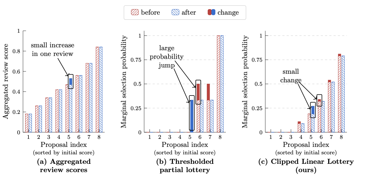 Smooth Partial Lotteries for Stable Randomized Selection