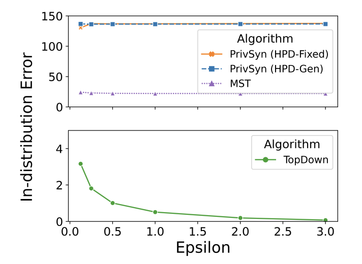 Benchmarking Private Population Data Release Mechanisms: Synthetic Data vs. TopDown